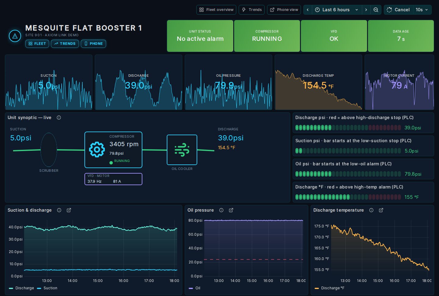 Axiom Link unit dashboard: status, live process values, synoptic, alarm limits and trends